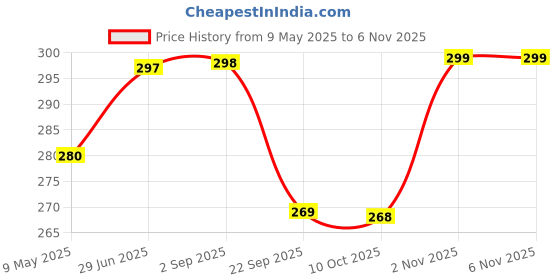 amazon.in leotude Men's Oversized Cottonblend Round Neck Half Sleeve Back Printed Drop Shoulder Tshirt(FS49_Navy_Teddy_C1_P_Navy_3XL) leotude Price History Graph from 9 May 2025 to 5 Nov 2025