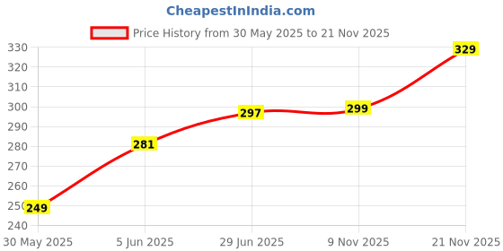 amazon.in leotude Men's Oversized Cottonblend Round Neck Half Sleeve Drop Shoulder Regular Fit T-Shirt (Pack of 3)(Color : Multi) leotude Price History Graph from 30 May 2025 to 21 Nov 2025