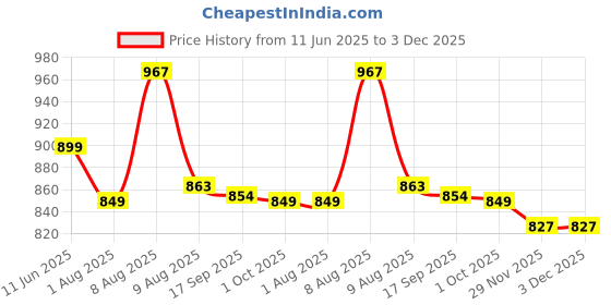 amazon.in u.s. polo assn. Mens Oversized Fit OEE04 Pure Cotton T-Shirt u.s. polo assn. Price History Graph from 11 Jun 2025 to 3 Dec 2025