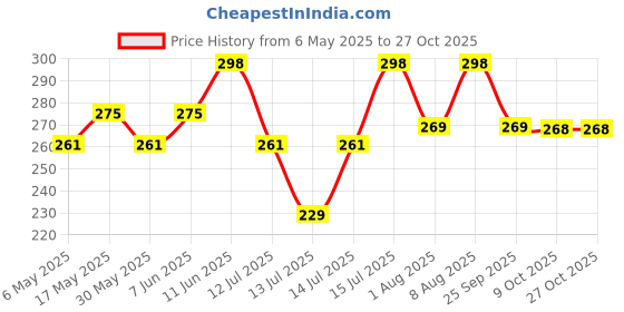 amazon.in leotude Men's Oversized Fit T-Shirt leotude Price History Graph from 6 May 2025 to 26 Oct 2025