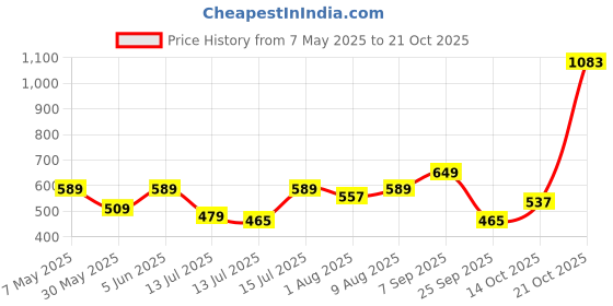 amazon.in pepe jeans Men's Oversized Fit T-Shirt pepe jeans Price History Graph from 7 May 2025 to 21 Oct 2025
