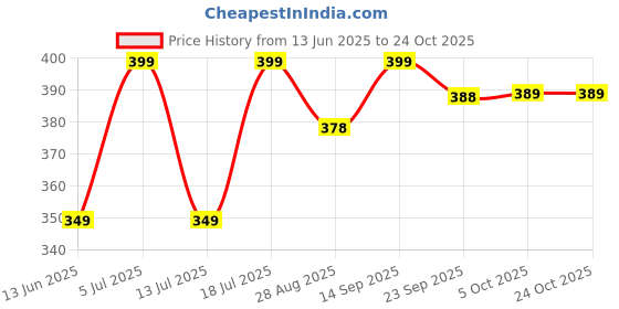 amazon.in bewakoof Men's Oversized Fit T-Shirt bewakoof Price History Graph from 13 Jun 2025 to 22 Oct 2025
