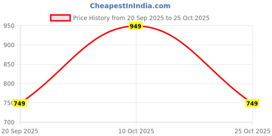 amazon.in bewakoof Men's Oversized Fit T-Shirt bewakoof Price History Graph from 20 Sep 2025 to 25 Oct 2025