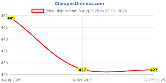 amazon.in bewakoof Men's Oversized Fit T-Shirt bewakoof Price History Graph from 3 Aug 2025 to 21 Oct 2025