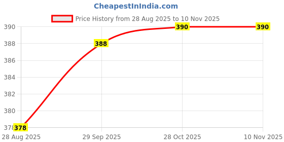 amazon.in bewakoof Men's Oversized Fit T-Shirt bewakoof Price History Graph from 28 Aug 2025 to 8 Nov 2025