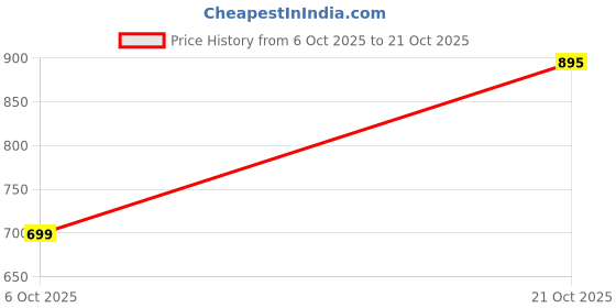 amazon.in the indian garage co Men's Oversized Fit T-Shirt the indian garage co Price History Graph from 6 Oct 2025 to 21 Oct 2025