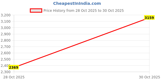 amazon.in puma Men's Oversized Fit Tees (632835_Black puma Price History Graph from 28 Oct 2025 to 30 Oct 2025