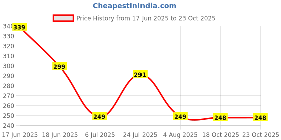 amazon.in ausk Mens Oversized Half Sleeve Printed T-Shirt for Men ausk Price History Graph from 17 Jun 2025 to 22 Oct 2025