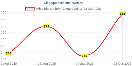 amazon.in ausk Mens Oversized Half Sleeve Printed T-Shirt for Men ausk Price History Graph from 2 Aug 2025 to 28 Oct 2025