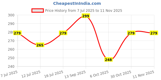 amazon.in london hills Men's Oversized Loose Fit T-Shirt london hills Price History Graph from 7 Jul 2025 to 11 Nov 2025