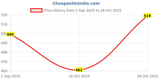 amazon.in highlander Men's Oversized Shirts | Striped | Half Sleeves | Cuban Collar | Casual Shirts | Stylish Shirt highlander Price History Graph from 2 Sep 2025 to 28 Oct 2025
