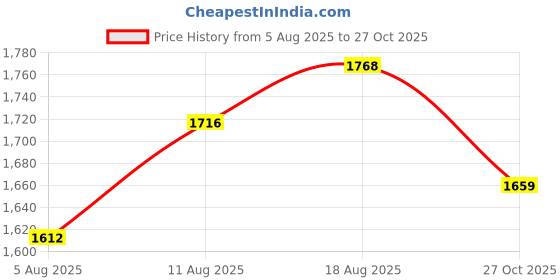 amazon.in nobero Men's Oversized Travel Joggers | Loose Fit | Baggy Relaxed Fit Joggers for Travel nobero Price History Graph from 5 Aug 2025 to 27 Oct 2025
