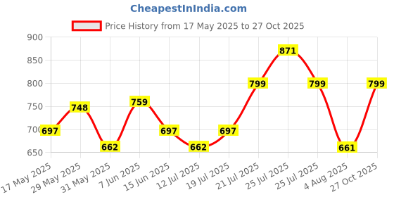 amazon.in leotude Men's Oversized Tshirt Drop Shoulder Colorful Printed Combos (Pack of 3) leotude Price History Graph from 17 May 2025 to 27 Oct 2025
