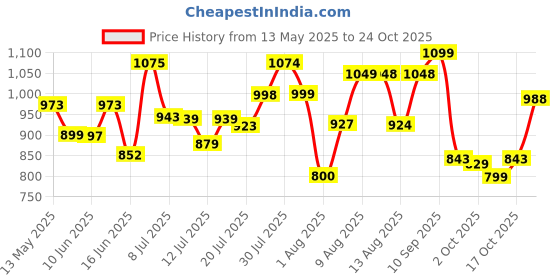 amazon.in liberty Men's Oxford liberty Price History Graph from 13 May 2025 to 24 Oct 2025