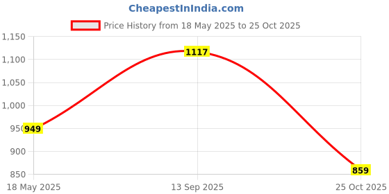 amazon.in liberty Men's Oxford liberty Price History Graph from 18 May 2025 to 25 Oct 2025