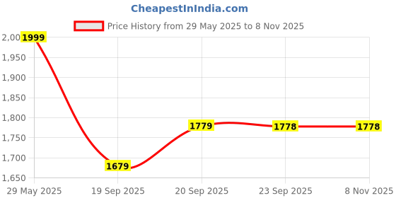 amazon.in power Men's Oxford Sports Shoes power Price History Graph from 29 May 2025 to 3 Nov 2025