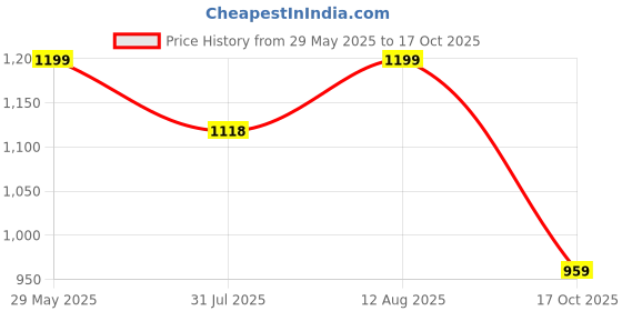 amazon.in asian Men's Oxygen-05 Casual White Sneaker Shoes for Men's & Boy's… asian Price History Graph from 29 May 2025 to 17 Oct 2025
