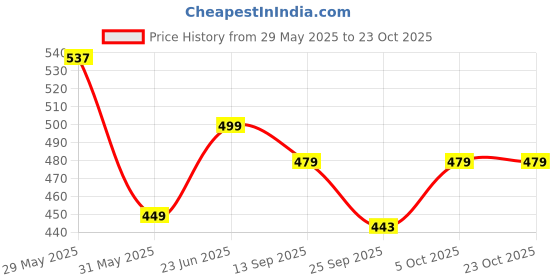 amazon.in xyxx Men's Pace 100% Super Combed Cotton Regular Fit Solid Antibacterial Trunks with No Marks Waistband (Pack of 2) xyxx Price History Graph from 29 May 2025 to 22 Oct 2025