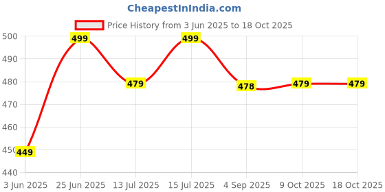 amazon.in xyxx Men's Pace 100% Super Combed Cotton Regular Fit Solid Antibacterial Trunks with No Marks Waistband (Pack of 2) xyxx Price History Graph from 3 Jun 2025 to 18 Oct 2025