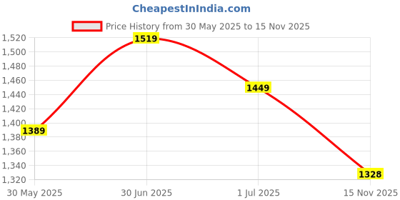 amazon.in avant Men's PaceMax Cricket Shoes - Anti Skid Shoes with Rubber Outsole,Lightweight and Durable, Comfortable Cushioning, Outdoor Shoes Ideal for Turf, Ground Surfaces avant Price History Graph from 30 May 2025 to 15 Nov 2025