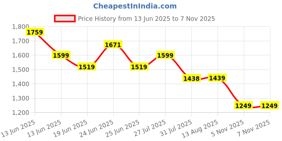 amazon.in avant Men's PaceMax Cricket Shoes - Anti Skid Shoes with Rubber Outsole,Lightweight and Durable, Comfortable Cushioning, Outdoor Shoes Ideal for Turf, Ground Surfaces avant Price History Graph from 13 Jun 2025 to 7 Nov 2025