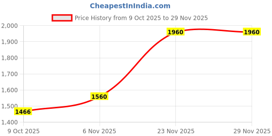 amazon.in puma Mens Pacer Slip on V3 Sneaker puma Price History Graph from 9 Oct 2025 to 29 Nov 2025