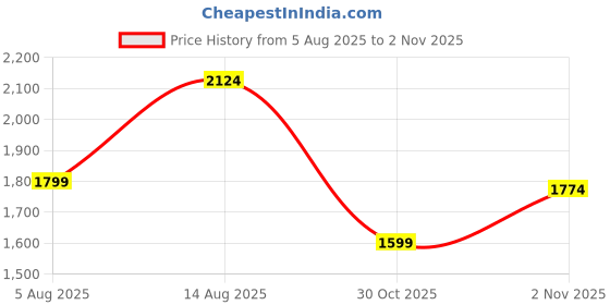 amazon.in weinbrenner Men's Pacific Outdoor weinbrenner Price History Graph from 5 Aug 2025 to 2 Nov 2025