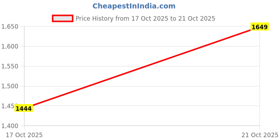 amazon.in stitchx Men’s Pack of 2 Loungewear Textured Seersucker Resort Joggers Trousers S-2XL stitchx Price History Graph from 17 Oct 2025 to 21 Oct 2025