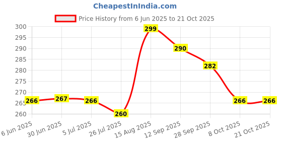 amazon.in lux cozi Men's Pack of 2 White Half Sleeves Cotton Vest lux cozi Price History Graph from 6 Jun 2025 to 20 Oct 2025