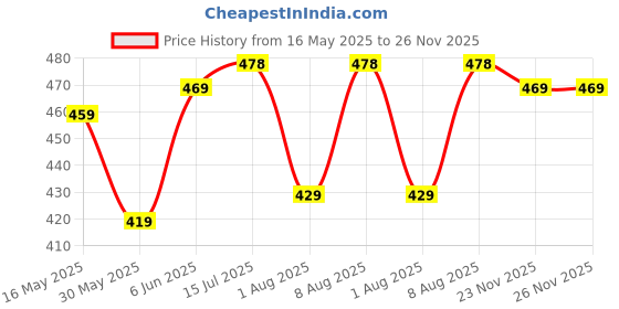 amazon.in lux cozi Men's Pack of 3 Multicolor Half Sleeves Cotton Vest lux cozi Price History Graph from 16 May 2025 to 26 Nov 2025