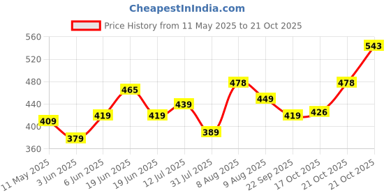 amazon.in lux cozi Men's Pack of 3 Multicolor Half Sleeves Cotton Vest lux cozi Price History Graph from 11 May 2025 to 21 Oct 2025