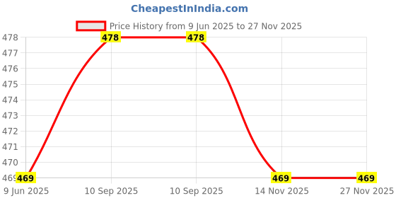 amazon.in lux cozi Men's Pack of 3 Multicolor Half Sleeves Cotton Vest lux cozi Price History Graph from 9 Jun 2025 to 26 Nov 2025