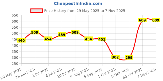 amazon.in lux venus Men's Pack of 3 Plain Boxers lux venus Price History Graph from 29 May 2025 to 7 Nov 2025