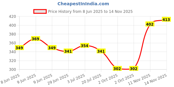 amazon.in lux venus Men's Pack of 3 Plain Boxers lux venus Price History Graph from 8 Jun 2025 to 14 Nov 2025
