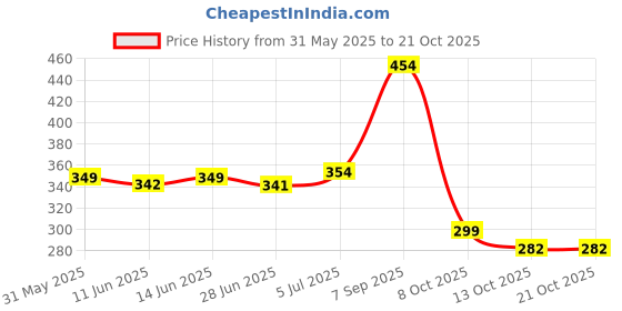 amazon.in lux venus Men's Pack of 3 Plain Boxers lux venus Price History Graph from 31 May 2025 to 21 Oct 2025
