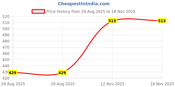amazon.in lux venus Men's Pack of 3 Plain Boxers lux venus Price History Graph from 29 Aug 2025 to 17 Nov 2025