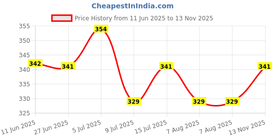 amazon.in lux venus Men's Pack of 3 Plain Boxers lux venus Price History Graph from 11 Jun 2025 to 13 Nov 2025