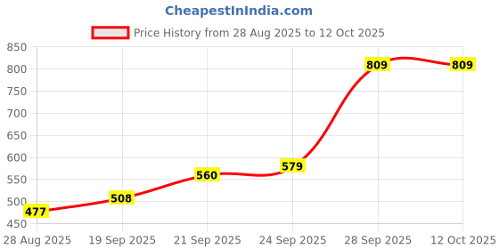 amazon.in onn Men's Pack of 3 Super Combed Cotton Printed Mini Trunk with Ultra Soft Waistband (Size: Small) Assorted onn Price History Graph from 28 Aug 2025 to 12 Oct 2025
