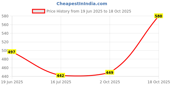 amazon.in lux cozi Men's Pack of 4 White 100% Cotton Vest lux cozi Price History Graph from 19 Jun 2025 to 18 Oct 2025