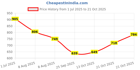 amazon.in lux cozi Men's Pack of 5 Multicolor Half Sleeves Cotton Vest lux cozi Price History Graph from 1 Jul 2025 to 21 Oct 2025