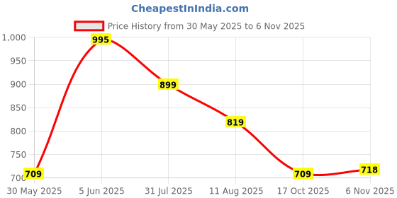 amazon.in lux cozi Men's Pack of 5 Multicolor Half Sleeves Cotton Vest lux cozi Price History Graph from 30 May 2025 to 6 Nov 2025