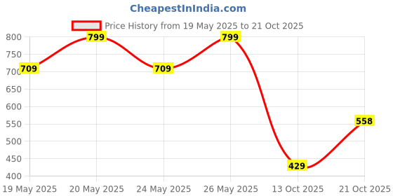 amazon.in lux venus Men's Pack of 5 Plain Boxers lux venus Price History Graph from 19 May 2025 to 21 Oct 2025