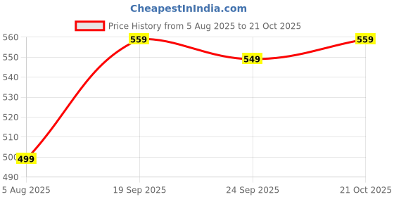 amazon.in lux cozi Men's Pack of 5 White Premium Cotton Round Neck Vest lux cozi Price History Graph from 5 Aug 2025 to 21 Oct 2025