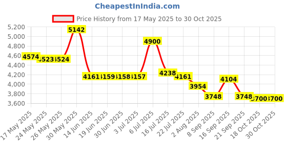 amazon.in broddle Mens Package and Butt Padded Underwear Enhancing Boxer Briefs broddle Price History Graph from 17 May 2025 to 30 Oct 2025