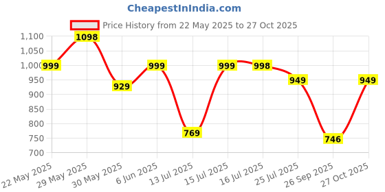 amazon.in weavers villa Men's Paisley Design Woven Poly Wool Blend Gents Shawls, Muffler, Stoles for Men [40" X 80"] weavers villa Price History Graph from 22 May 2025 to 27 Oct 2025