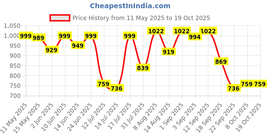 amazon.in weavers villa Men's Paisley Design Woven Poly Wool Blend Gents Shawls, Muffler, Stoles for Men [40" X 80"] weavers villa Price History Graph from 11 May 2025 to 17 Oct 2025