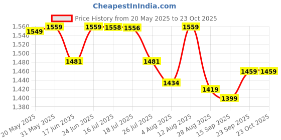 amazon.in weavers villa Men's Paisley Embroided Cashmilon Gents Shawls for Men [40" X 80"] weavers villa Price History Graph from 20 May 2025 to 22 Oct 2025