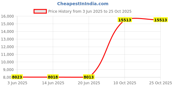 amazon.in hisdern Men's Paisley Floral Jacquard Waistcoat & Neck Tie and Pocket Square Vest Suit Set hisdern Price History Graph from 3 Jun 2025 to 24 Oct 2025
