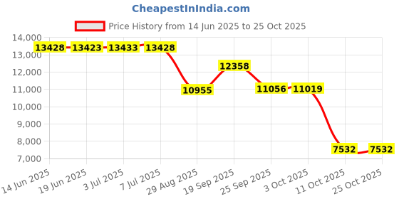 amazon.in hisdern Men's Paisley Floral Jacquard Waistcoat & Necktie and Pocket Square Vest Suit Set hisdern Price History Graph from 14 Jun 2025 to 24 Oct 2025