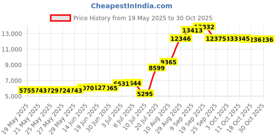 amazon.in hisdern Men's Paisley Jacquard Solid Waistcoat & Necktie and Pocket Square Vest Suit Tuxedo Set Orange hisdern Price History Graph from 19 May 2025 to 29 Oct 2025